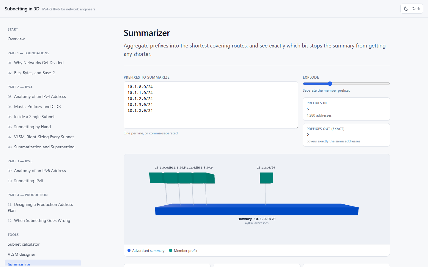 Network Summarizer aggregating five prefixes into a covering route
