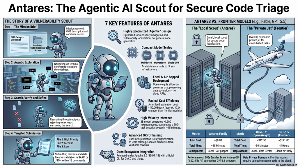 Infographic explaining Antares, Cisco agentic AI scout for secure code triage